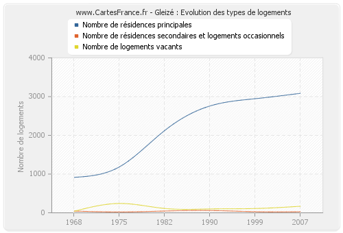 Gleizé : Evolution des types de logements