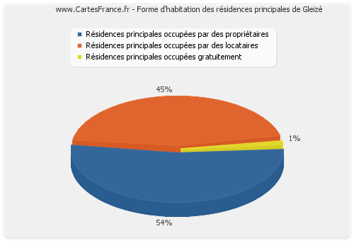 Forme d'habitation des résidences principales de Gleizé