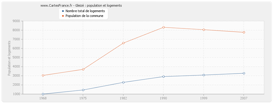 Gleizé : population et logements