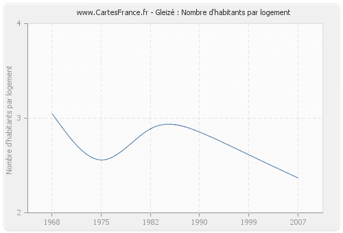 Gleizé : Nombre d'habitants par logement