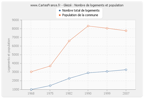 Gleizé : Nombre de logements et population