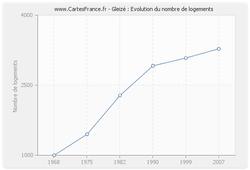 Gleizé : Evolution du nombre de logements