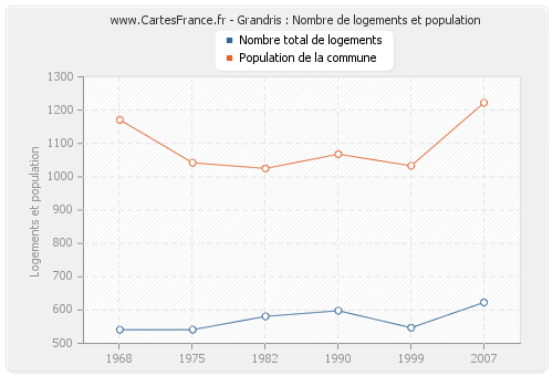 Grandris : Nombre de logements et population