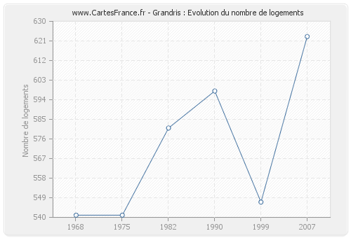 Grandris : Evolution du nombre de logements