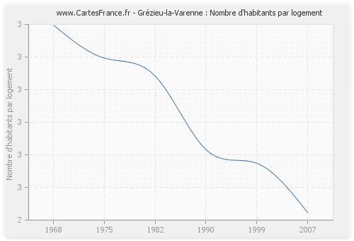 Grézieu-la-Varenne : Nombre d'habitants par logement