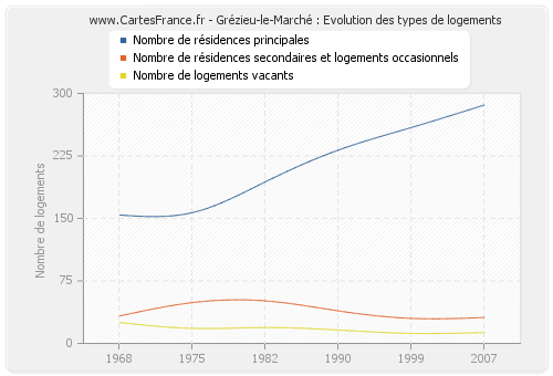 Grézieu-le-Marché : Evolution des types de logements