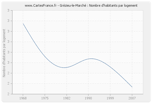 Grézieu-le-Marché : Nombre d'habitants par logement