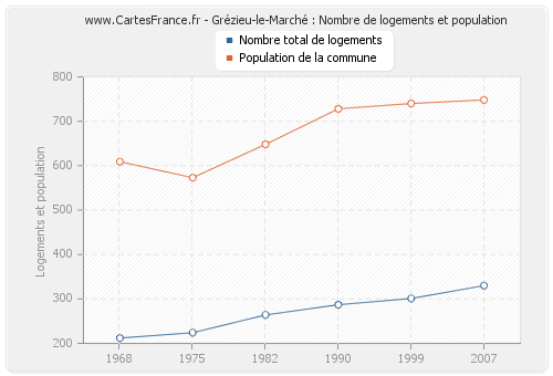 Grézieu-le-Marché : Nombre de logements et population