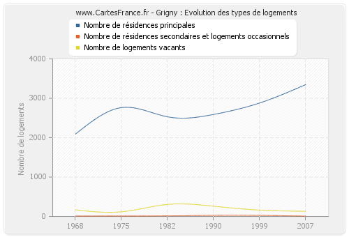 Grigny : Evolution des types de logements