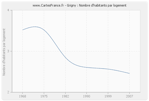 Grigny : Nombre d'habitants par logement