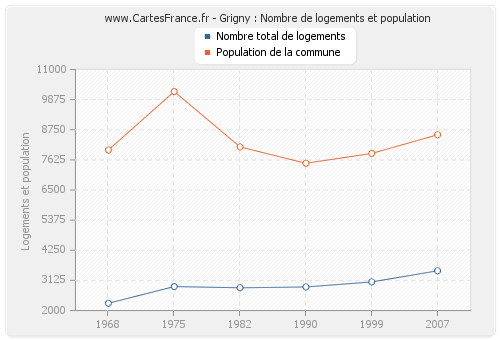 Grigny : Nombre de logements et population