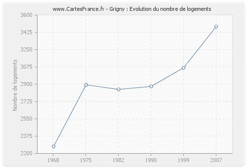 Grigny : Evolution du nombre de logements