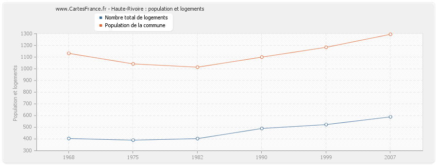 Haute-Rivoire : population et logements