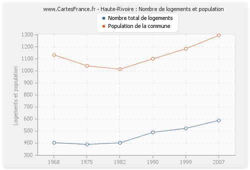 Haute-Rivoire : Nombre de logements et population