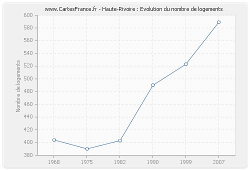 Haute-Rivoire : Evolution du nombre de logements