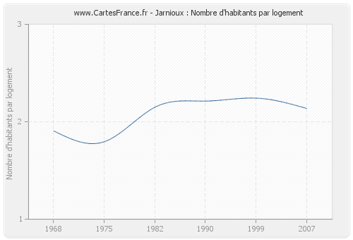 Jarnioux : Nombre d'habitants par logement