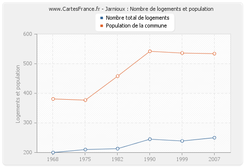 Jarnioux : Nombre de logements et population