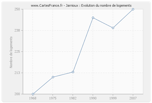 Jarnioux : Evolution du nombre de logements