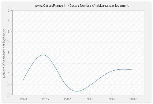 Joux : Nombre d'habitants par logement