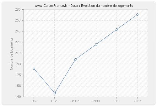 Joux : Evolution du nombre de logements