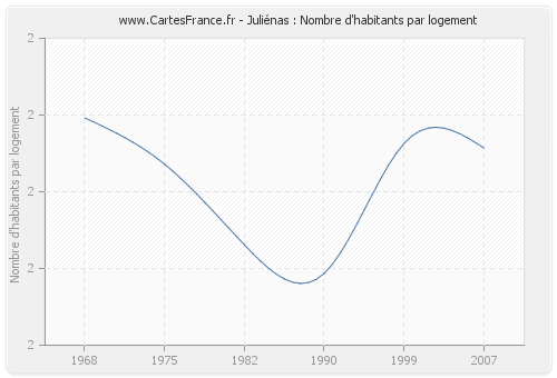 Juliénas : Nombre d'habitants par logement