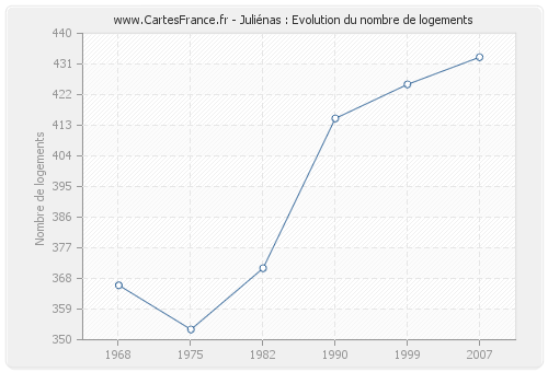 Juliénas : Evolution du nombre de logements