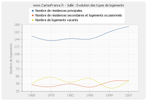 Jullié : Evolution des types de logements