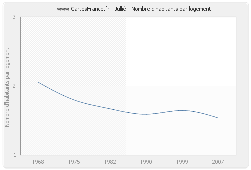 Jullié : Nombre d'habitants par logement