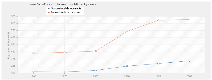 Lacenas : population et logements