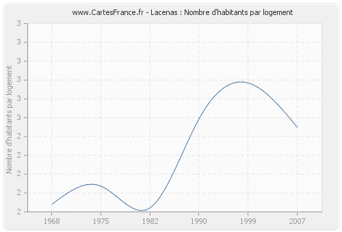 Lacenas : Nombre d'habitants par logement