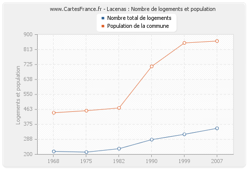 Lacenas : Nombre de logements et population