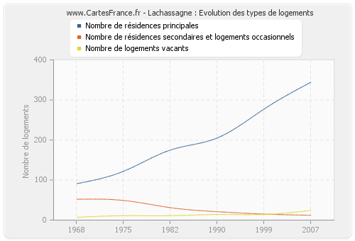 Lachassagne : Evolution des types de logements