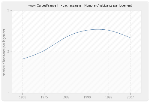 Lachassagne : Nombre d'habitants par logement