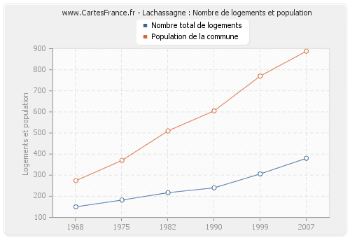 Lachassagne : Nombre de logements et population