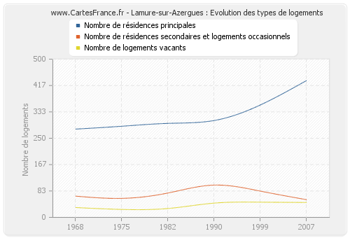 Lamure-sur-Azergues : Evolution des types de logements
