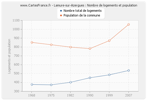Lamure-sur-Azergues : Nombre de logements et population