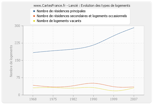 Lancié : Evolution des types de logements