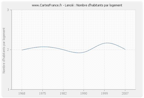 Lancié : Nombre d'habitants par logement