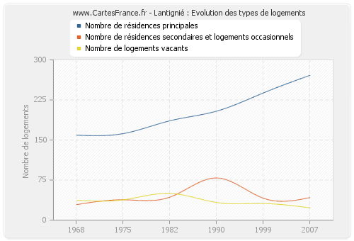 Lantignié : Evolution des types de logements