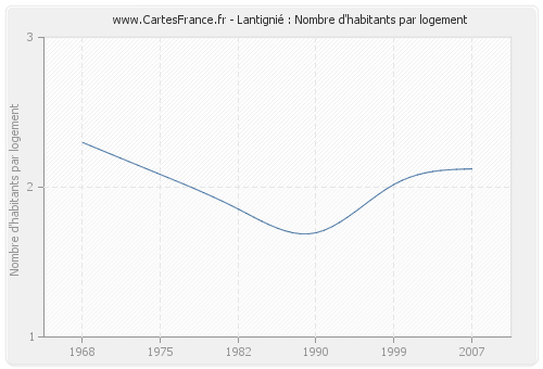 Lantignié : Nombre d'habitants par logement