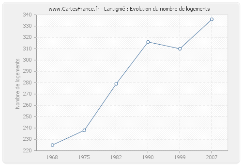 Lantignié : Evolution du nombre de logements