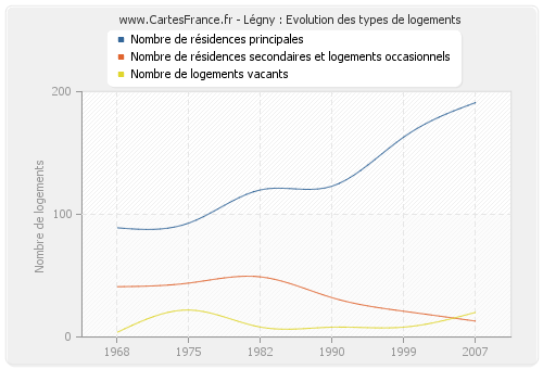 Légny : Evolution des types de logements