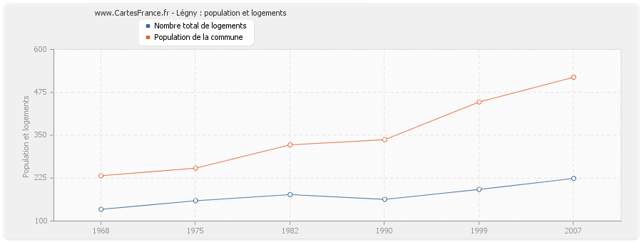 Légny : population et logements