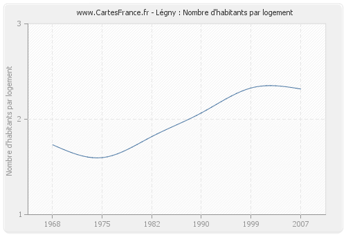 Légny : Nombre d'habitants par logement