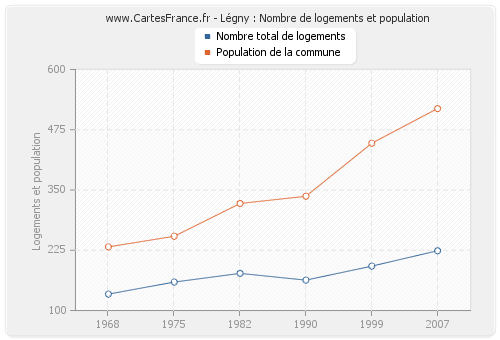 Légny : Nombre de logements et population