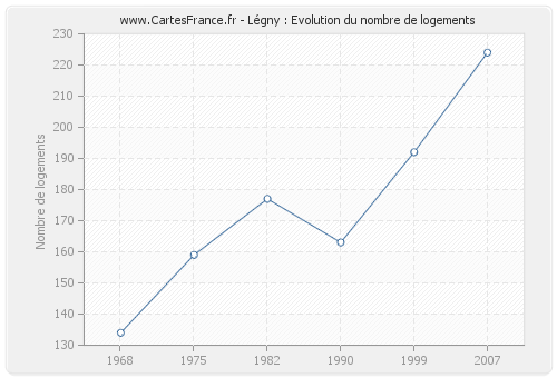 Légny : Evolution du nombre de logements