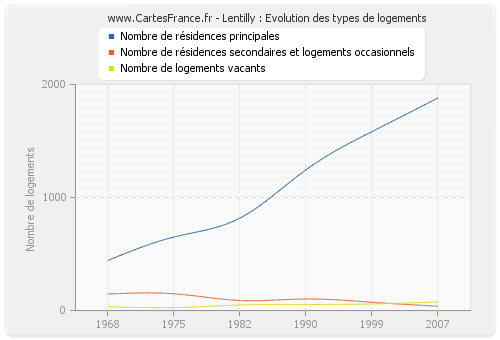 Lentilly : Evolution des types de logements