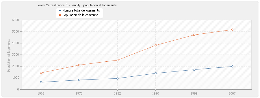 Lentilly : population et logements