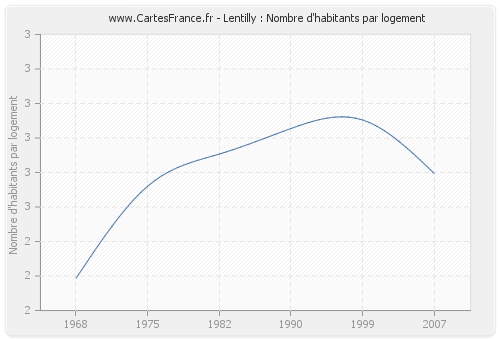 Lentilly : Nombre d'habitants par logement