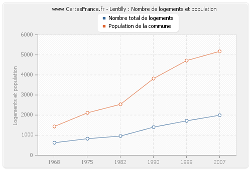 Lentilly : Nombre de logements et population